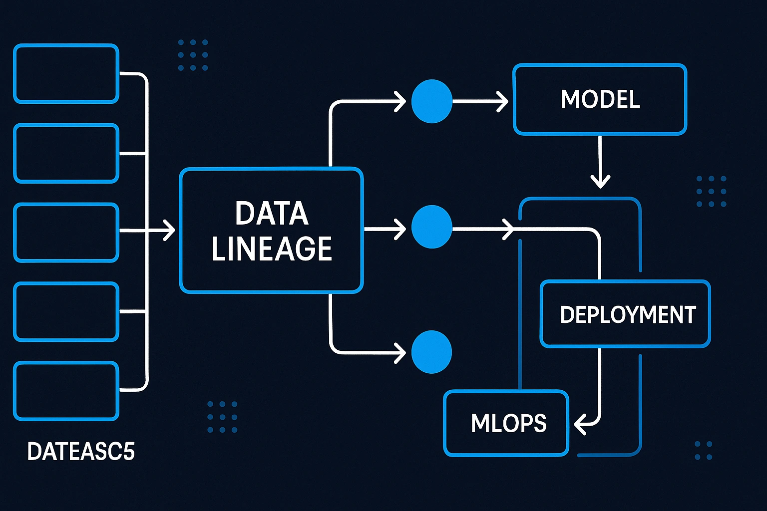 Data Lineage Tools in MLOps Increasing Transparency or Adding Operational Overhead Data Lineage Tools in MLOps Increasing Transparency or Adding Operational Overhead